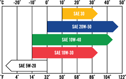 Oil Chart